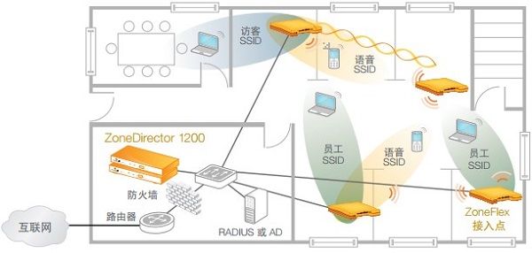 企业无线网络覆盖结构图