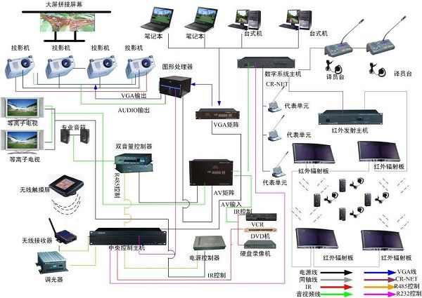 多媒体会议系统拓扑图