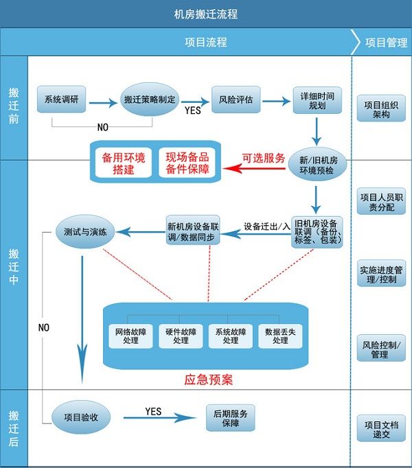 机房搬迁流程图