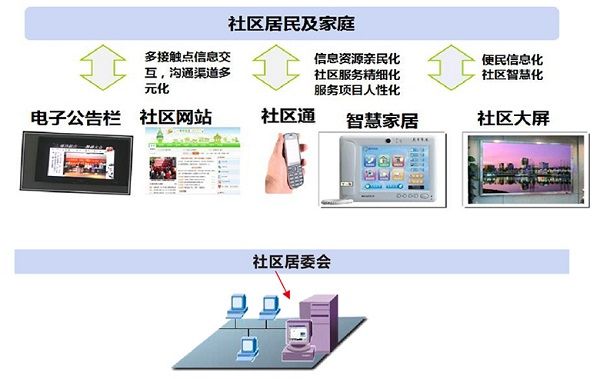 智慧社区服务概述