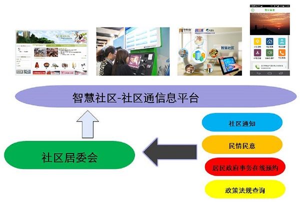 智慧社区通信息平台