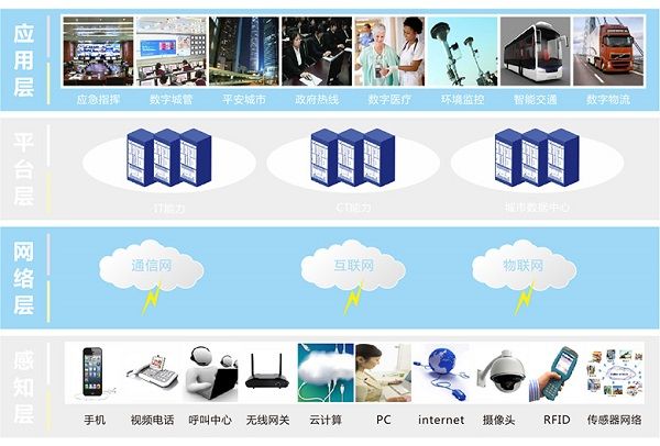 智慧城市应用层面示意图