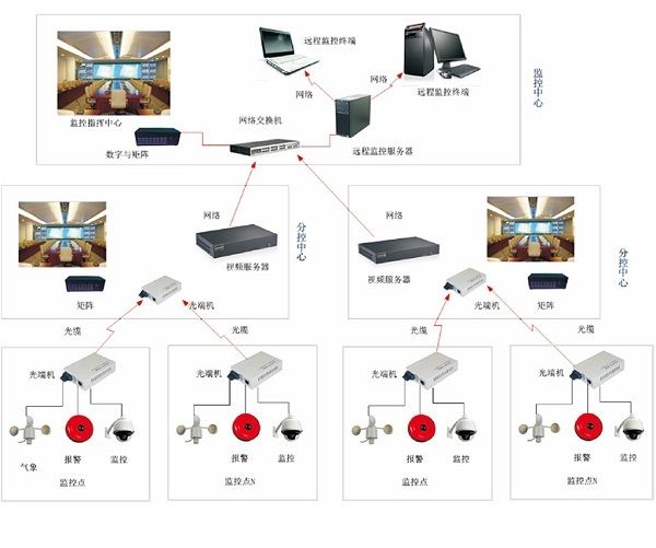 智慧城市拓扑图