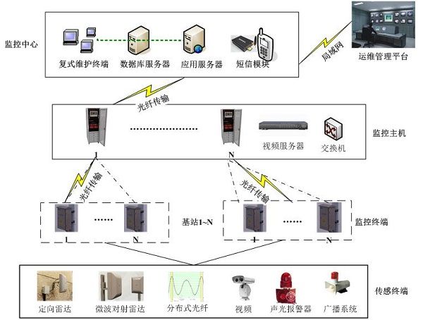 智慧安防系统拓扑图