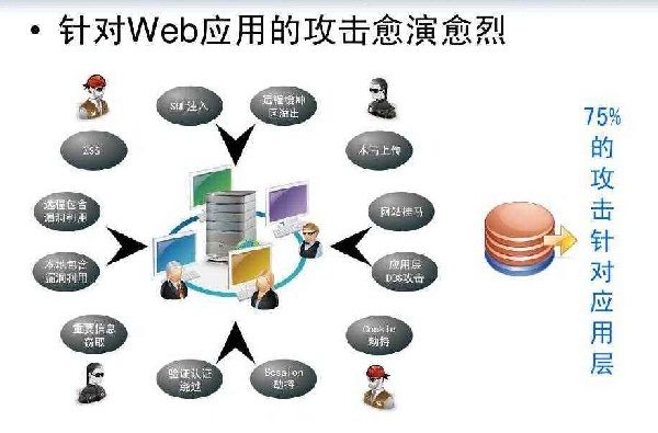 web安全防护现状