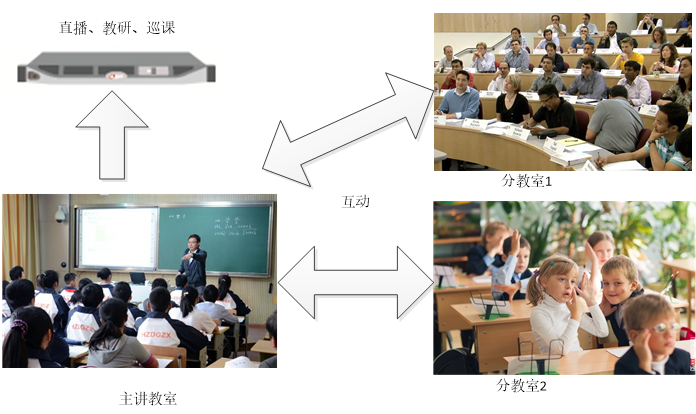 互动课堂拓扑图 互动课堂拓扑图