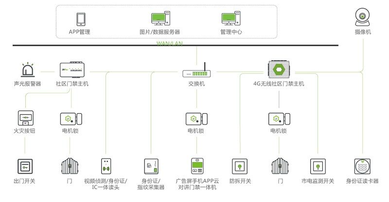 门禁系统拓扑图