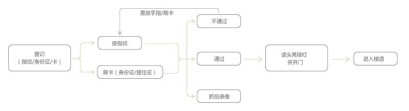 门禁系统运行流程