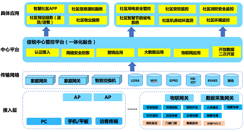 信祁智慧社区网络解决方案