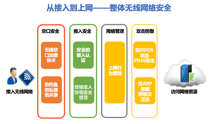 无线网接入访问示意图