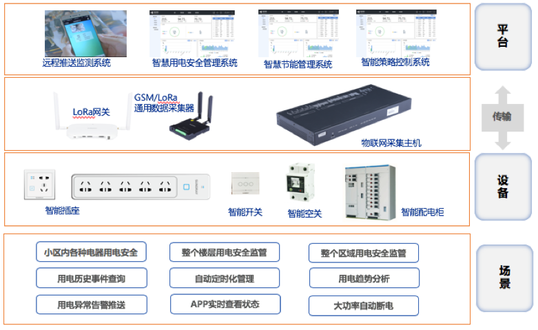 社区平台场景拓扑图