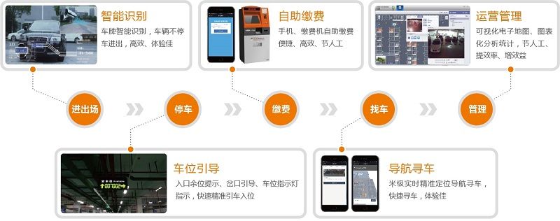 智能停车场方案概述