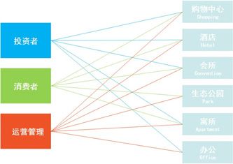 投资、消费、运营管理者关系示意图