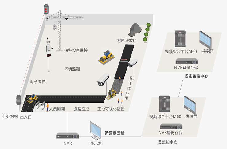 施工现场六个模块