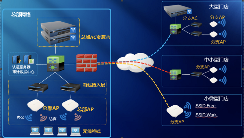 信祁商场无线网络解决方案示意图