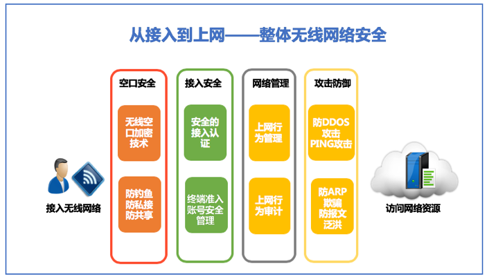 无线网络安全示意图
