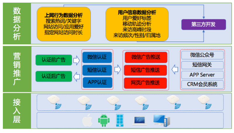 信祁科技零售连锁店无线营销系统