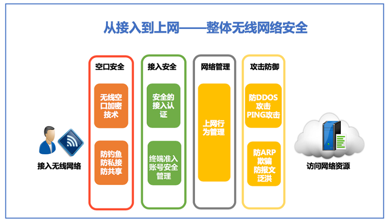 信祁科技连锁店安全无线解决方案