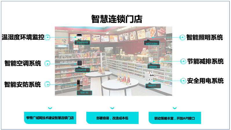信祁科技连锁店智能物联解决方案