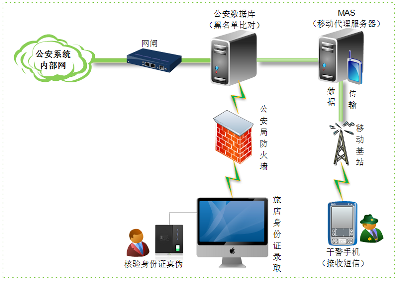 系统架构1