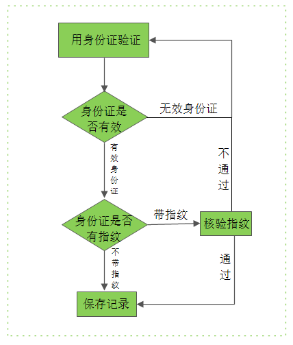 比较过程图