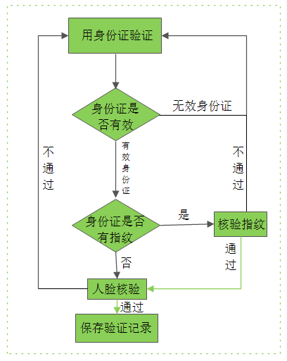 对比过程图