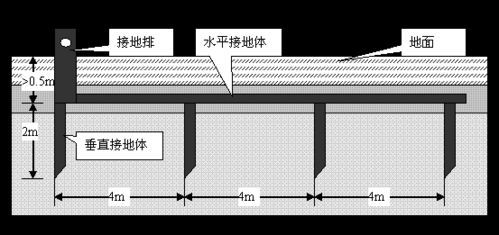 常规地网施工大样图