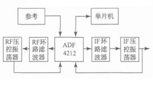 采用PLL设计的工程需要注意以下问题