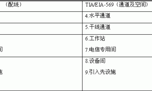 国际、国内布线相关标准发展综述