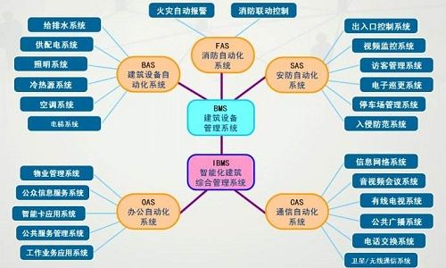 上海建筑智能化系统等级评定方法